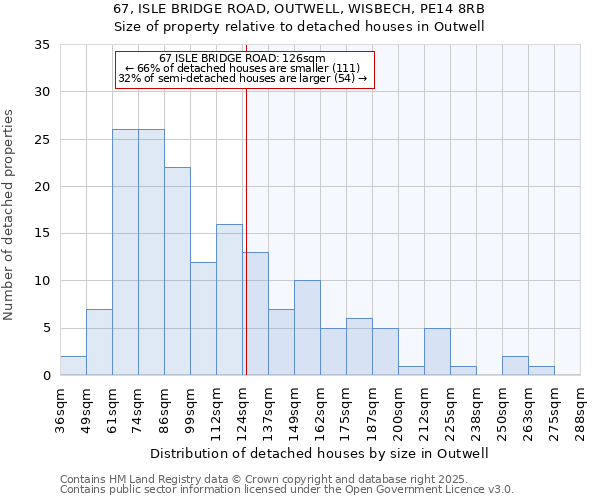 67, ISLE BRIDGE ROAD, OUTWELL, WISBECH, PE14 8RB: Size of property relative to detached houses houses in Outwell