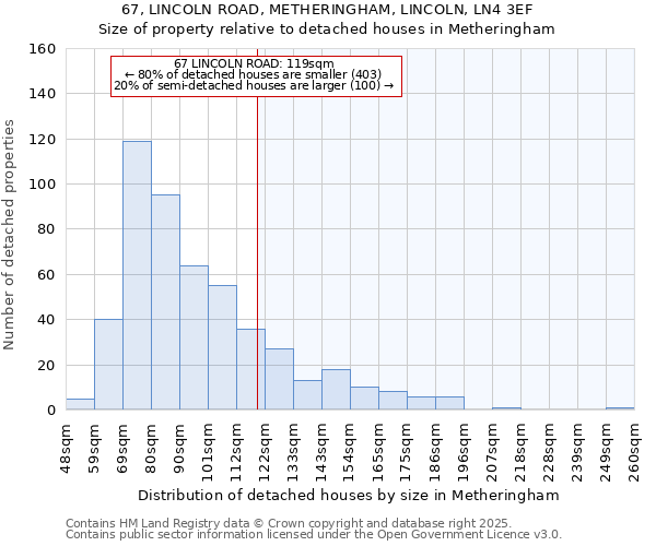 67, LINCOLN ROAD, METHERINGHAM, LINCOLN, LN4 3EF: Size of property relative to detached houses houses in Metheringham