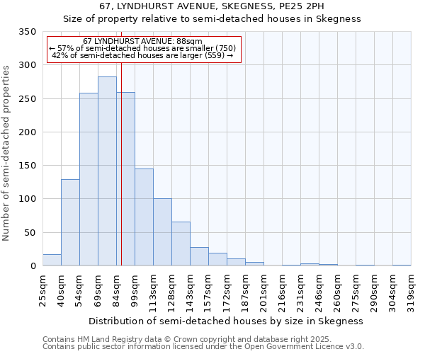 67, LYNDHURST AVENUE, SKEGNESS, PE25 2PH: Size of property relative to semi-detached houses houses in Skegness