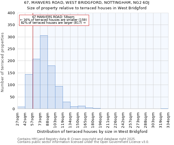 67, MANVERS ROAD, WEST BRIDGFORD, NOTTINGHAM, NG2 6DJ: Size of property relative to terraced houses houses in West Bridgford