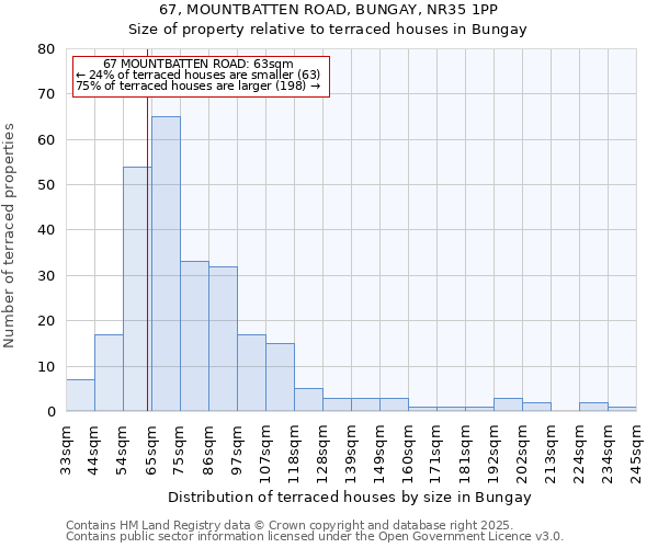 67, MOUNTBATTEN ROAD, BUNGAY, NR35 1PP: Size of property relative to terraced houses houses in Bungay