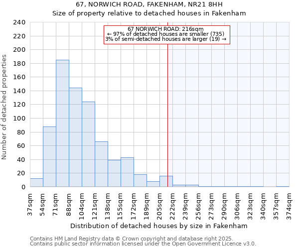 67, NORWICH ROAD, FAKENHAM, NR21 8HH: Size of property relative to detached houses houses in Fakenham