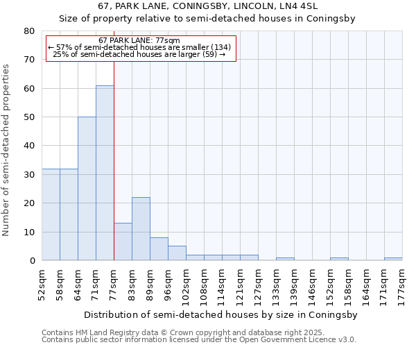 67, PARK LANE, CONINGSBY, LINCOLN, LN4 4SL: Size of property relative to semi-detached houses houses in Coningsby