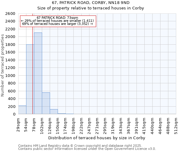 67, PATRICK ROAD, CORBY, NN18 9ND: Size of property relative to terraced houses houses in Corby