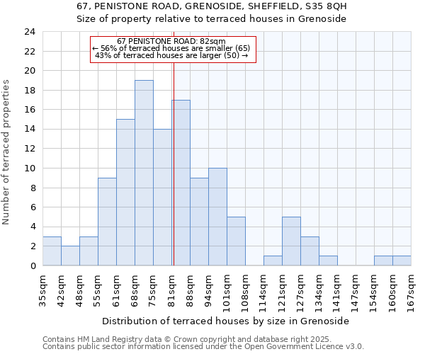 67, PENISTONE ROAD, GRENOSIDE, SHEFFIELD, S35 8QH: Size of property relative to terraced houses houses in Grenoside
