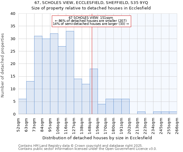 67, SCHOLES VIEW, ECCLESFIELD, SHEFFIELD, S35 9YQ: Size of property relative to detached houses houses in Ecclesfield