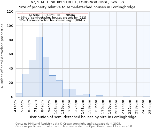 67, SHAFTESBURY STREET, FORDINGBRIDGE, SP6 1JG: Size of property relative to semi-detached houses houses in Fordingbridge