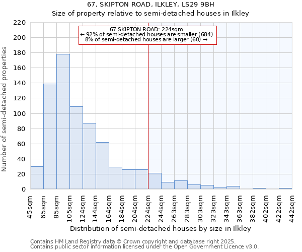 67, SKIPTON ROAD, ILKLEY, LS29 9BH: Size of property relative to semi-detached houses houses in Ilkley
