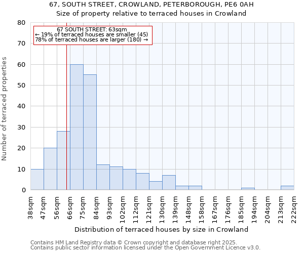67, SOUTH STREET, CROWLAND, PETERBOROUGH, PE6 0AH: Size of property relative to terraced houses houses in Crowland