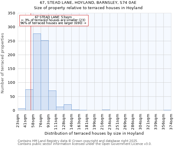 67, STEAD LANE, HOYLAND, BARNSLEY, S74 0AE: Size of property relative to terraced houses houses in Hoyland