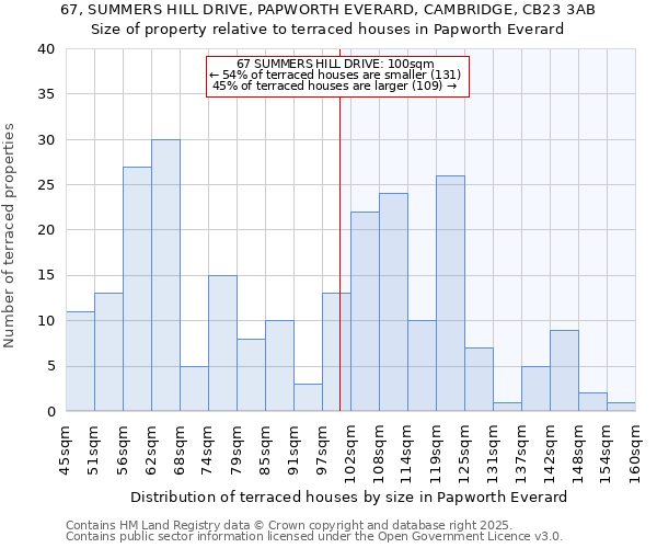 67, SUMMERS HILL DRIVE, PAPWORTH EVERARD, CAMBRIDGE, CB23 3AB: Size of property relative to terraced houses houses in Papworth Everard