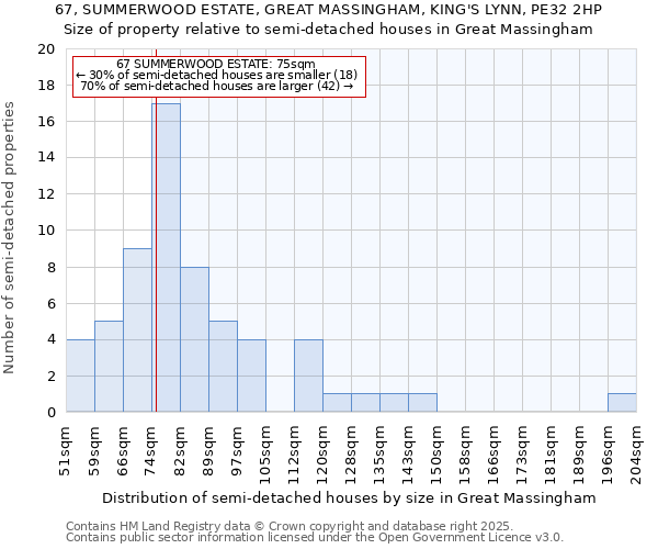 67, SUMMERWOOD ESTATE, GREAT MASSINGHAM, KING'S LYNN, PE32 2HP: Size of property relative to semi-detached houses houses in Great Massingham
