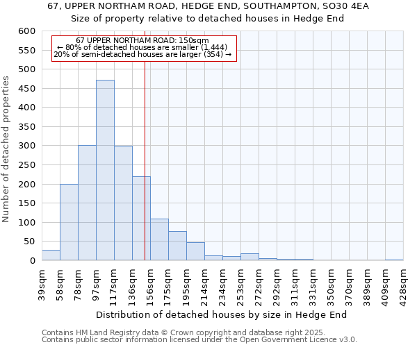67, UPPER NORTHAM ROAD, HEDGE END, SOUTHAMPTON, SO30 4EA: Size of property relative to detached houses houses in Hedge End