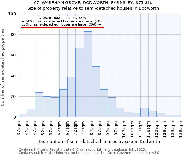67, WAREHAM GROVE, DODWORTH, BARNSLEY, S75 3LU: Size of property relative to semi-detached houses houses in Dodworth