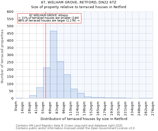 67, WELHAM GROVE, RETFORD, DN22 6TZ: Size of property relative to terraced houses houses in Retford
