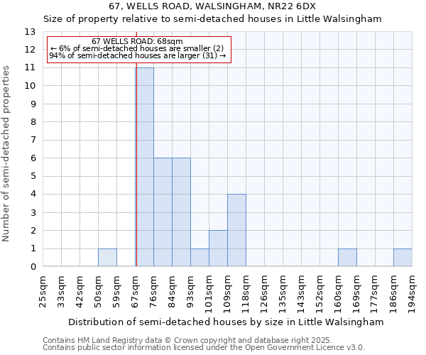 67, WELLS ROAD, WALSINGHAM, NR22 6DX: Size of property relative to semi-detached houses houses in Little Walsingham