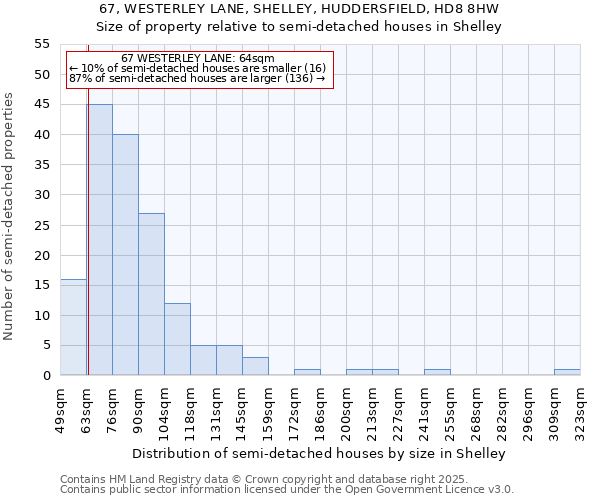 67, WESTERLEY LANE, SHELLEY, HUDDERSFIELD, HD8 8HW: Size of property relative to semi-detached houses houses in Shelley