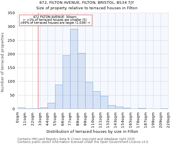 672, FILTON AVENUE, FILTON, BRISTOL, BS34 7JY: Size of property relative to terraced houses houses in Filton