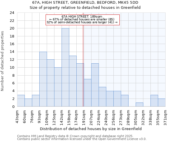 67A, HIGH STREET, GREENFIELD, BEDFORD, MK45 5DD: Size of property relative to detached houses houses in Greenfield