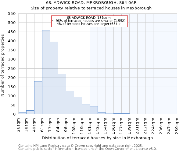 68, ADWICK ROAD, MEXBOROUGH, S64 0AR: Size of property relative to terraced houses houses in Mexborough