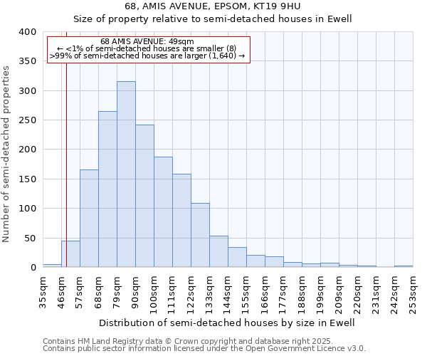68, AMIS AVENUE, EPSOM, KT19 9HU: Size of property relative to semi-detached houses houses in Ewell