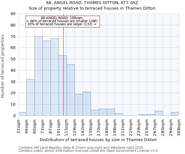 68, ANGEL ROAD, THAMES DITTON, KT7 0AZ: Size of property relative to terraced houses houses in Thames Ditton