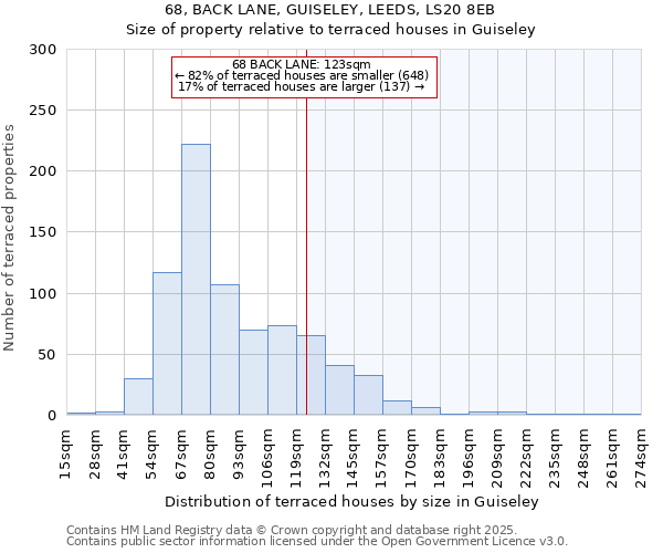 68, BACK LANE, GUISELEY, LEEDS, LS20 8EB: Size of property relative to terraced houses houses in Guiseley
