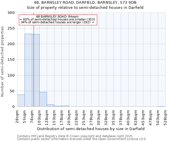 68, BARNSLEY ROAD, DARFIELD, BARNSLEY, S73 9DB: Size of property relative to semi-detached houses houses in Darfield