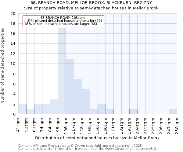 68, BRANCH ROAD, MELLOR BROOK, BLACKBURN, BB2 7NY: Size of property relative to semi-detached houses houses in Mellor Brook