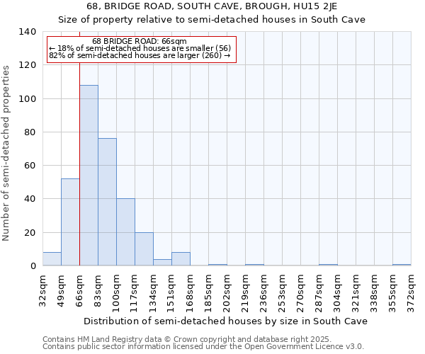 68, BRIDGE ROAD, SOUTH CAVE, BROUGH, HU15 2JE: Size of property relative to semi-detached houses houses in South Cave