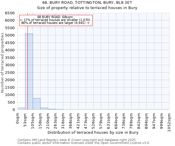 68, BURY ROAD, TOTTINGTON, BURY, BL8 3ET: Size of property relative to terraced houses houses in Bury