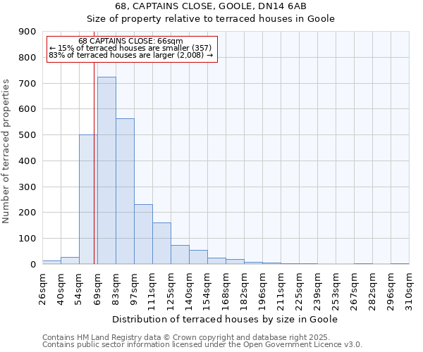 68, CAPTAINS CLOSE, GOOLE, DN14 6AB: Size of property relative to terraced houses houses in Goole