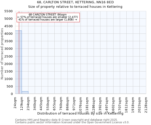 68, CARLTON STREET, KETTERING, NN16 8ED: Size of property relative to terraced houses houses in Kettering