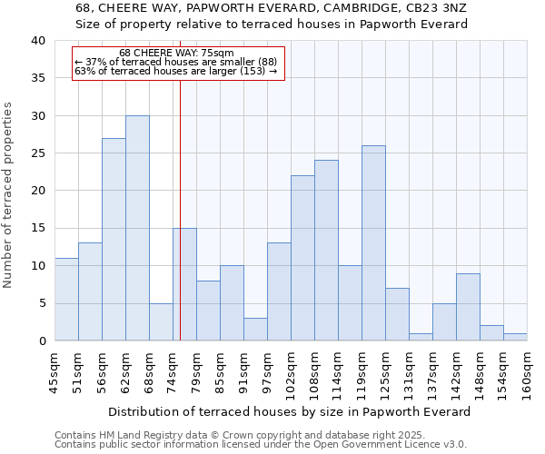 68, CHEERE WAY, PAPWORTH EVERARD, CAMBRIDGE, CB23 3NZ: Size of property relative to terraced houses houses in Papworth Everard