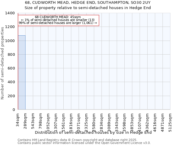 68, CUDWORTH MEAD, HEDGE END, SOUTHAMPTON, SO30 2UY: Size of property relative to semi-detached houses houses in Hedge End