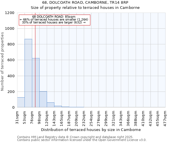 68, DOLCOATH ROAD, CAMBORNE, TR14 8RP: Size of property relative to terraced houses houses in Camborne
