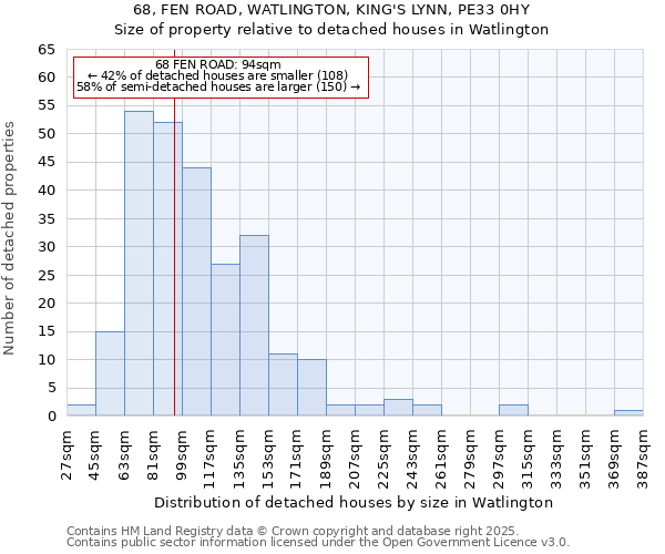 68, FEN ROAD, WATLINGTON, KING'S LYNN, PE33 0HY: Size of property relative to detached houses houses in Watlington
