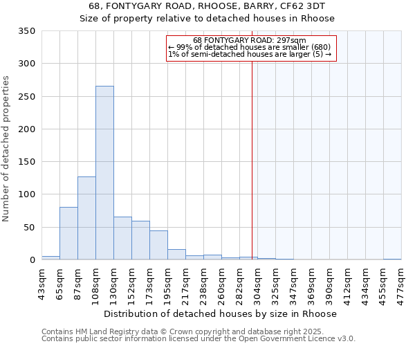 68, FONTYGARY ROAD, RHOOSE, BARRY, CF62 3DT: Size of property relative to detached houses houses in Rhoose