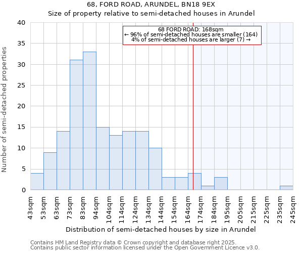 68, FORD ROAD, ARUNDEL, BN18 9EX: Size of property relative to semi-detached houses houses in Arundel