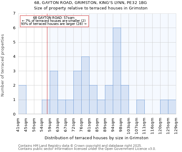 68, GAYTON ROAD, GRIMSTON, KING'S LYNN, PE32 1BG: Size of property relative to terraced houses houses in Grimston