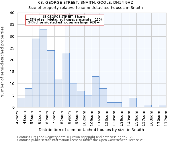 68, GEORGE STREET, SNAITH, GOOLE, DN14 9HZ: Size of property relative to semi-detached houses houses in Snaith