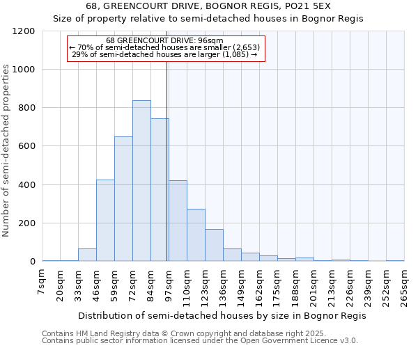 68, GREENCOURT DRIVE, BOGNOR REGIS, PO21 5EX: Size of property relative to semi-detached houses houses in Bognor Regis