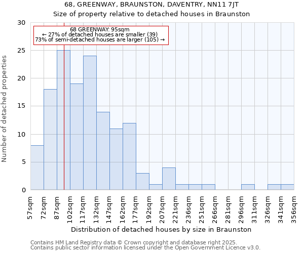 68, GREENWAY, BRAUNSTON, DAVENTRY, NN11 7JT: Size of property relative to detached houses houses in Braunston