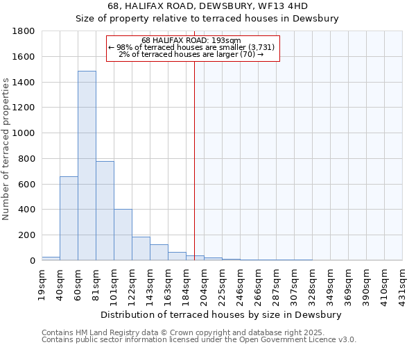 68, HALIFAX ROAD, DEWSBURY, WF13 4HD: Size of property relative to terraced houses houses in Dewsbury