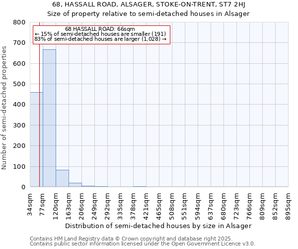 68, HASSALL ROAD, ALSAGER, STOKE-ON-TRENT, ST7 2HJ: Size of property relative to semi-detached houses houses in Alsager