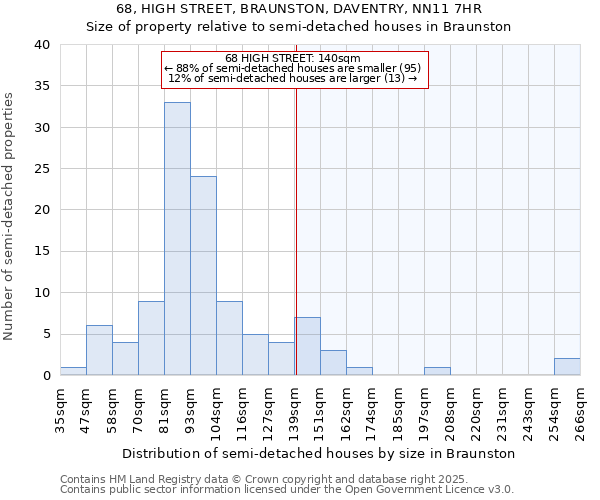68, HIGH STREET, BRAUNSTON, DAVENTRY, NN11 7HR: Size of property relative to semi-detached houses houses in Braunston