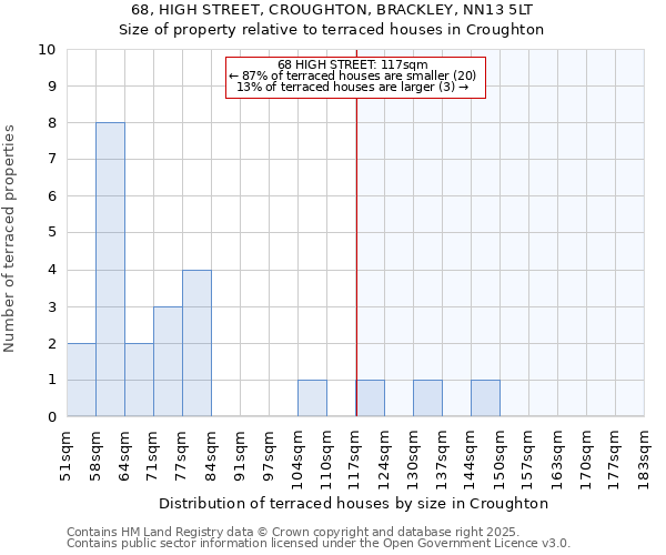 68, HIGH STREET, CROUGHTON, BRACKLEY, NN13 5LT: Size of property relative to terraced houses houses in Croughton