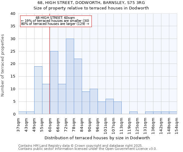 68, HIGH STREET, DODWORTH, BARNSLEY, S75 3RG: Size of property relative to terraced houses houses in Dodworth