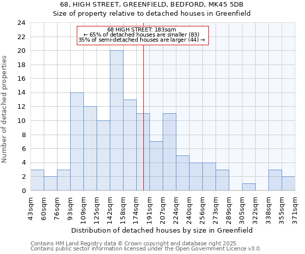68, HIGH STREET, GREENFIELD, BEDFORD, MK45 5DB: Size of property relative to detached houses houses in Greenfield
