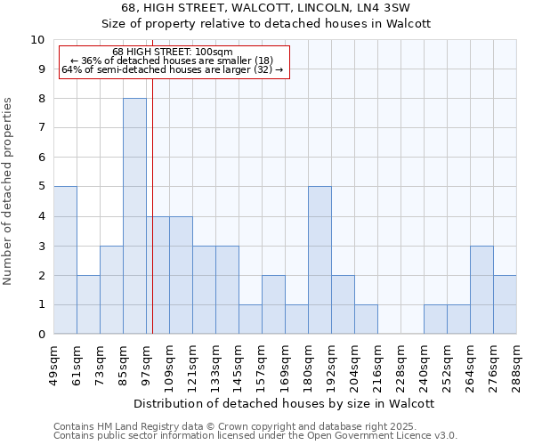 68, HIGH STREET, WALCOTT, LINCOLN, LN4 3SW: Size of property relative to detached houses houses in Walcott